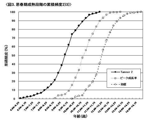 タナー段階|思春期の性成熟と成長｜たなか成長クリニッ